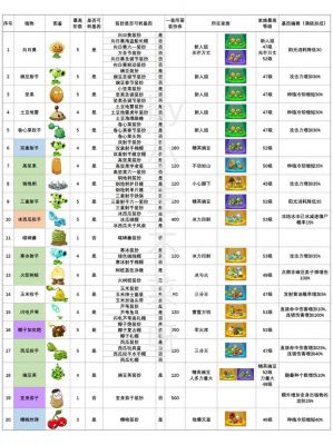 植物大战僵尸中植物的名字