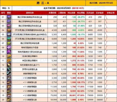 dnf增幅一次需要花费多少金币和材料,一共多少钱